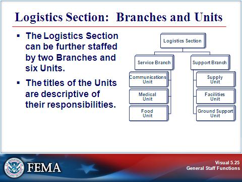 LOGISTICS SECTION Visual 5.25 The Logistics Section can be further staffed by two Branches and six Units. Remember that the Logistics Section provides support incident personnel only.