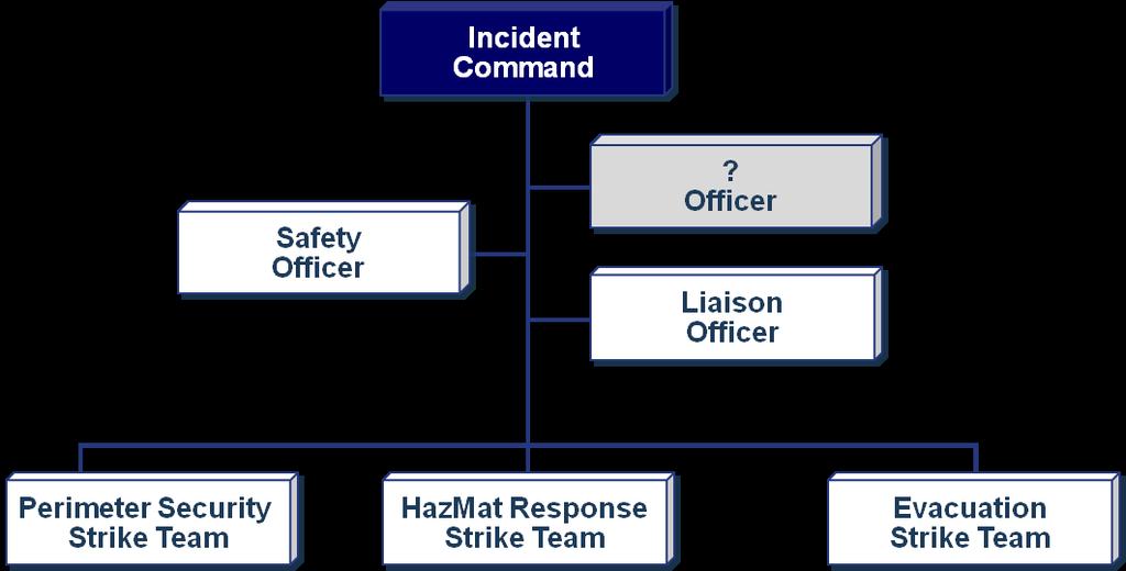 ACTIVITY: GENERAL STAFF FUNCTIONS Visual 5.29 (Continued) Scenario Part 3: A transfer of command occurs and the HazMat Battalion Chief assumes the Incident Commander role.