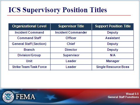 GENERAL STAFF Visual 5.5 Additional levels of supervision are added as the ICS organization expands. The ICS supervisory titles are shown in the graphic.