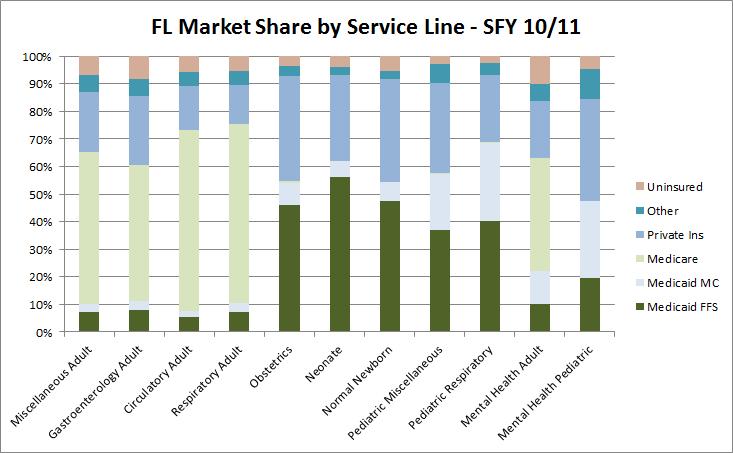 Data Analyses Florida Market