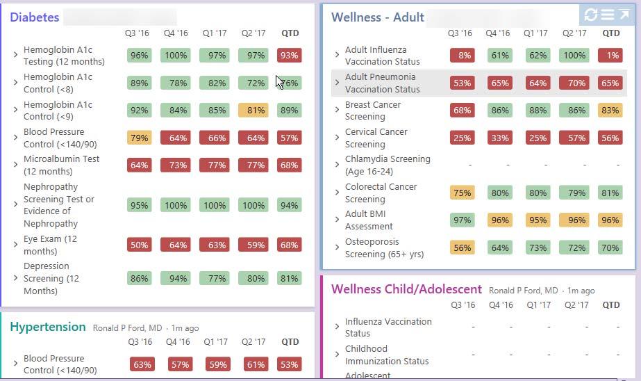 Dashboard Reports are available for various populations by Provider, Department and Care Team member In addition to
