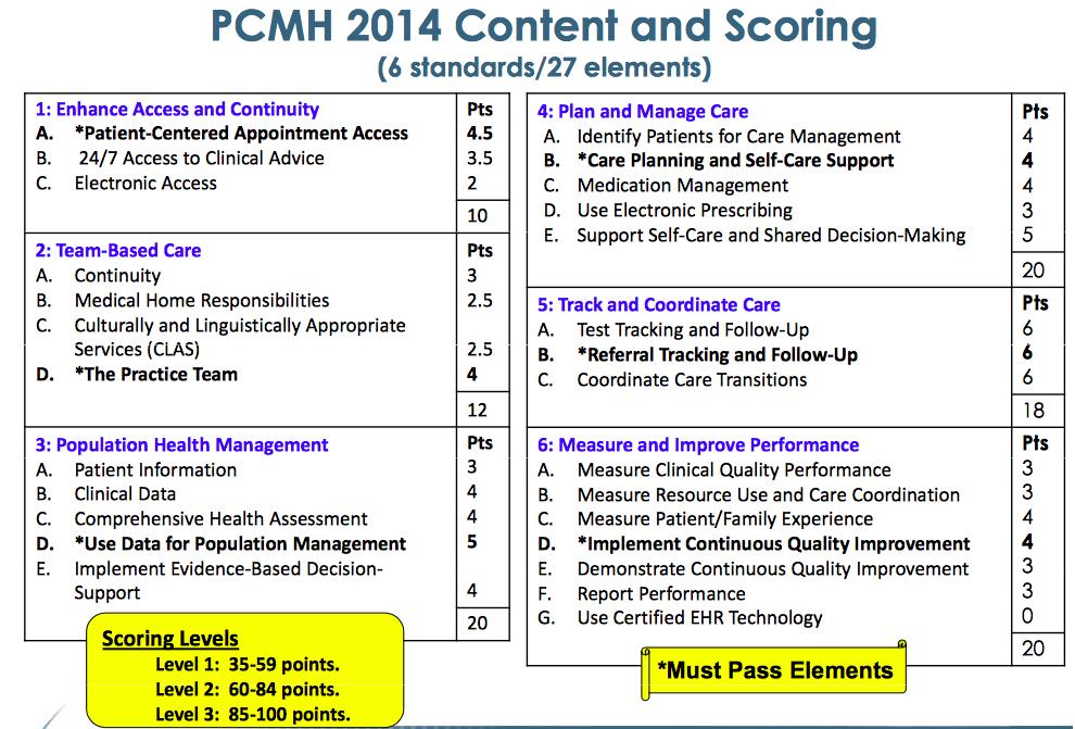 NCQA PCMH 2014 Patient centered medical home (PCMH 2014)