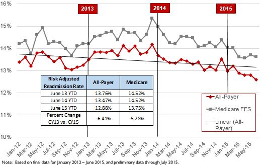 Figure 2. All-Payer and Medicare FFS Case-Mix Adjusted Readmission Rates, CY 2013-2015 5.
