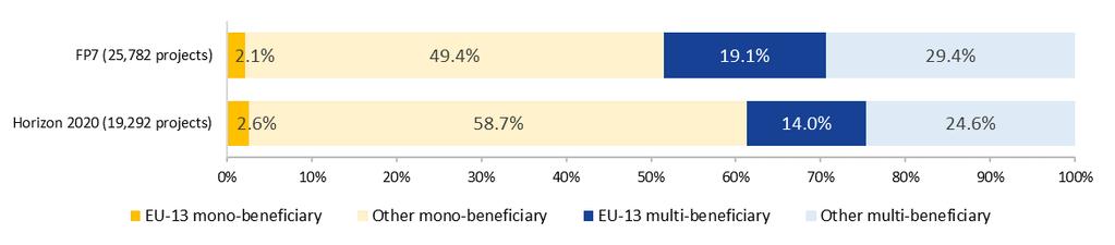 Figure 9 Share of projects with at least one EU13 participant in and FP7 in total number of projects To discount for the effect of the larger share of mono-beneficiary projects, EU13 participation is