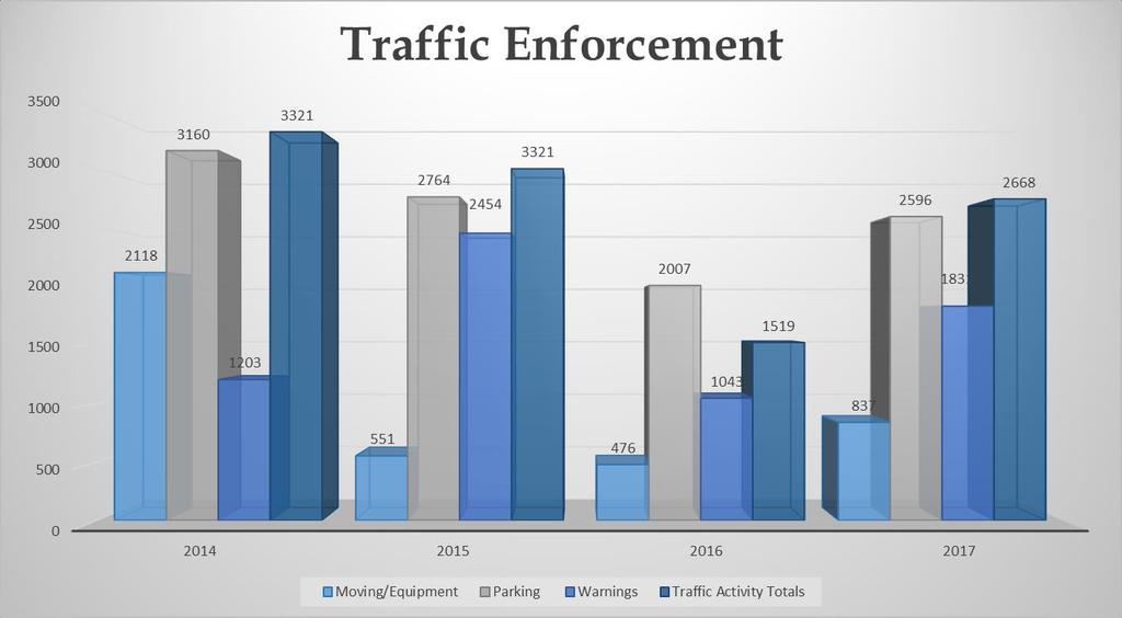 Statistical Information Traffic Data: 2747 traffic enforcement stops