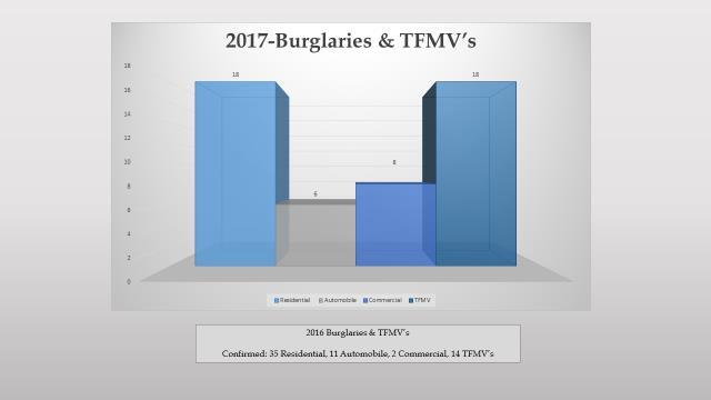 Burglaries & Thefts