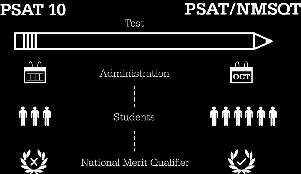 PSAT 10 and PSAT/NMSQT Same test; different forms Spring Testing Window October Test Dates (2) 10th- Graders 10th- Graders and
