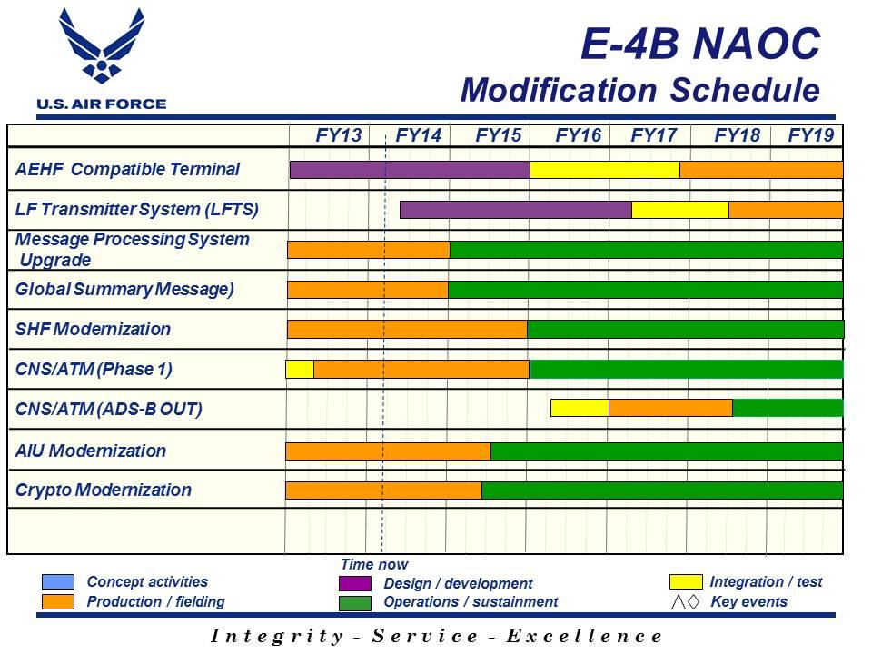 Exhibit R-4, RDT&E Schedule Profile: PB 2015 Air Force Date: March 2014 3600 / 7 PE 0302015F / E-4B National Airborne