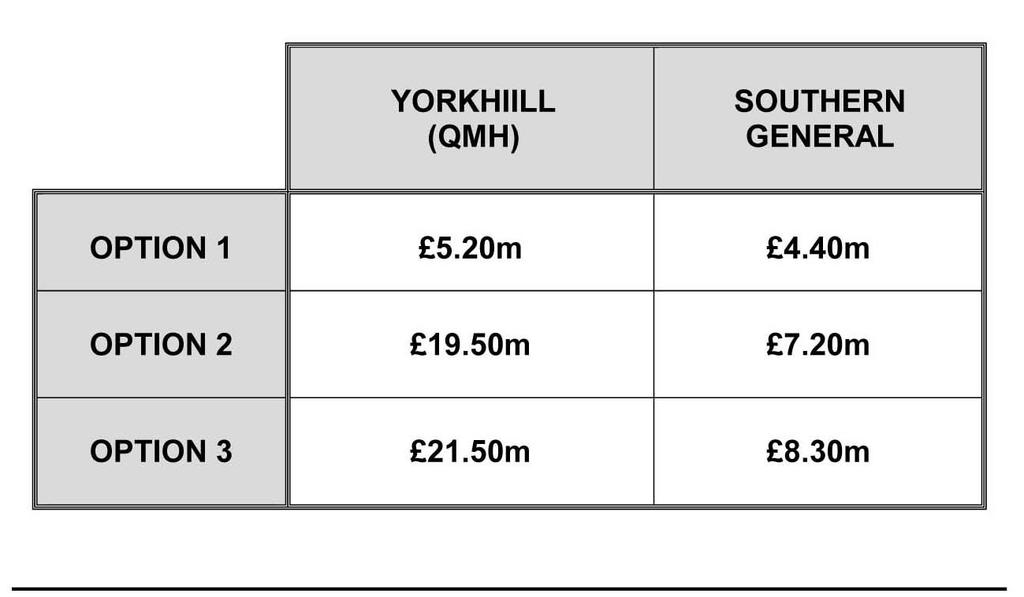 3 Cost Summary NEW BUILD 37.00m This is a theorectical cost for a replacement for the QMH, recognising the better value for money of a new facility as identified in the WS Atkins reports. Notes 1.