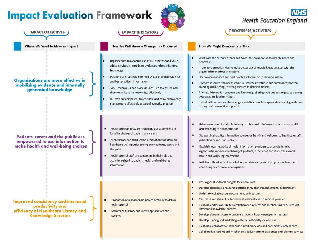 Evaluation framework for Knowledge for Healthcare AKA The Six