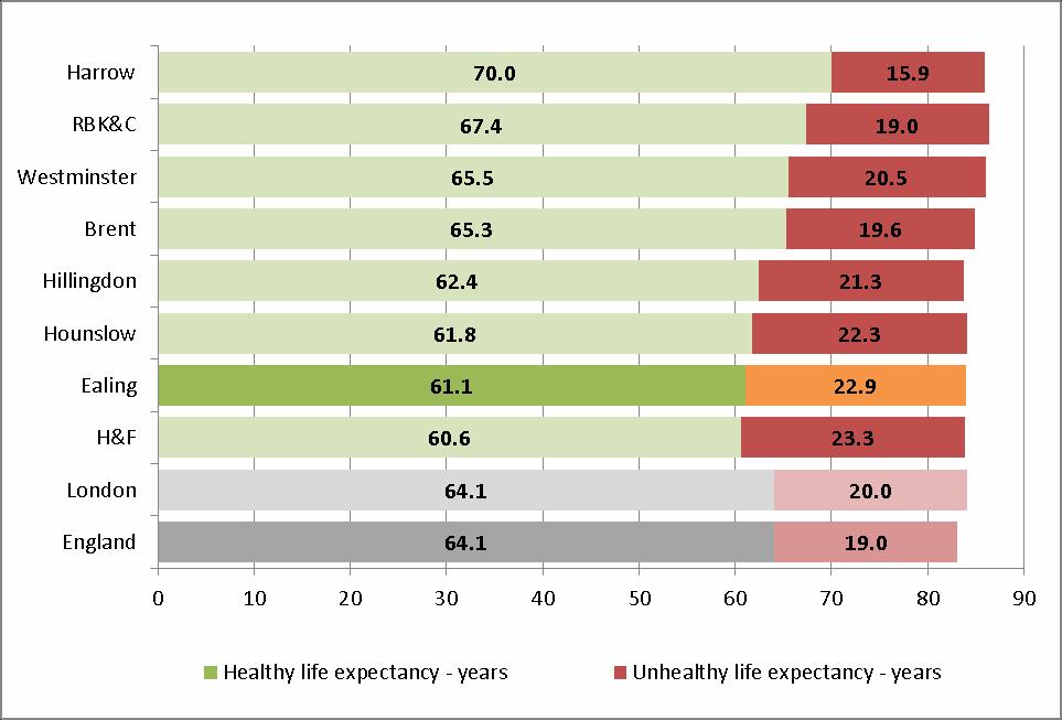 Source: ONS (QOF), 2016 Healthy and unhealthy life expectancy among females Female healthy life expectancy at birth in Ealing (61.