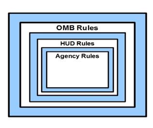 Introduction This Guide discusses the Office of Management and Budget (OMB) Circular A-110, The Uniform Administrative Requirements for Grants and Agreements with Institutions of Higher Education,
