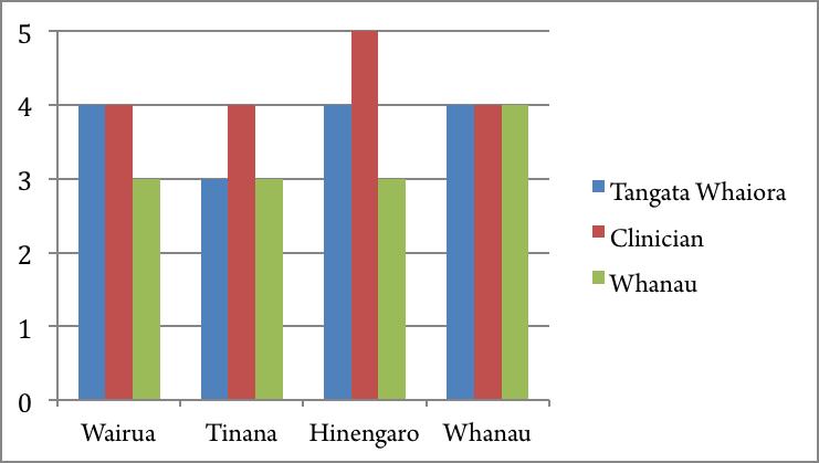 McClintock et al.: Hua Oranga Figure 1. Example of a Hua Oranga report showing each stakeholder s rating of the four health dimensions.