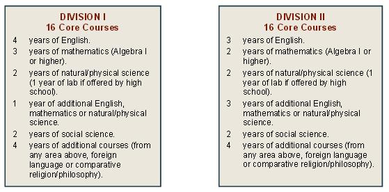 NCAA Divisions I and II require 16 core courses.
