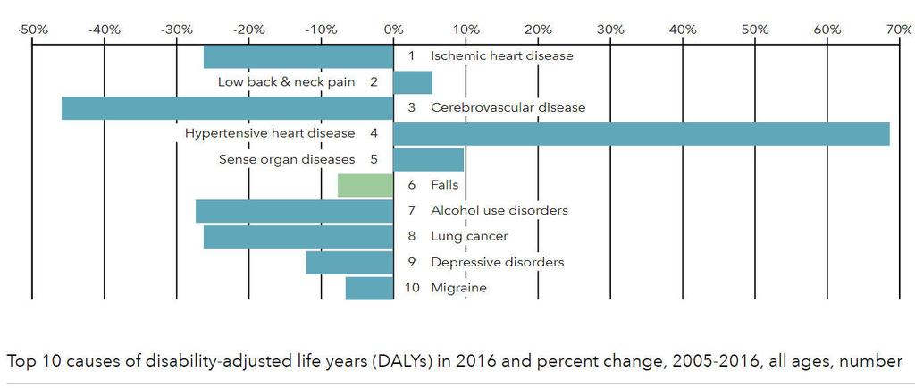 Estonia: Change in disability adjusted life years 2005 2016 Identifiable societal & individual risk