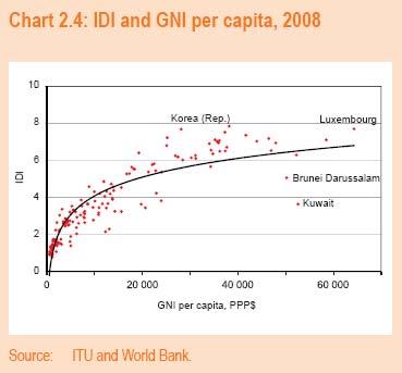 Correlation of ICT Levels and Income Levels: South Asia 4,0 3,5 Maldives 3,0 2,5 Bangladesh Sri Lanka IDI 2008 2,0 1,5 India Pakistan Bhutan R² = 0.89 Observed Logarithmic 1,0 0,5 Nepal (0.