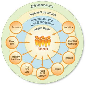 Accountable Care Organizations (ACO) ACOs are defined as a group of providers that has the legal structure