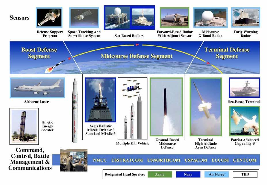 Layered Ballistic Missile Defense Image from http://www.mda.mil/mdalink/pdf/bmdsbook.