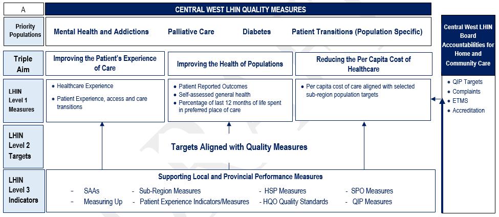 Central West LHIN Quality
