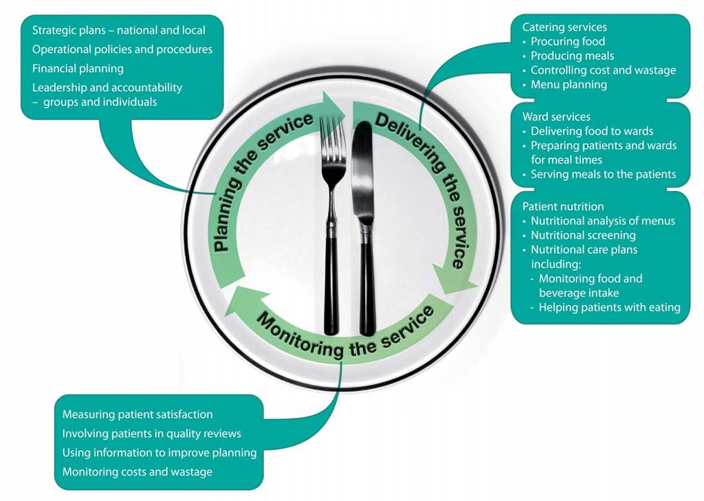 b c part two looks at menu planning, the arrangements for ordering patients meals, patients mealtime experiences and patients overall satisfaction with the food they receive; part three of the report