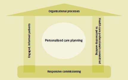 checklist for what components need to be in place for holistic person centered care to work.