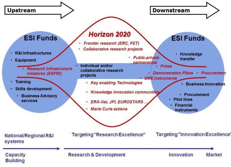 COMBINED FUNDING AND SYNERGIES Efficient and effective use of public investment research Regional dimension of innovation Smart specialisation strategies concept (S3 strategies) (FP7, H2020) Regions