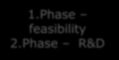 Phase feasibility 2.