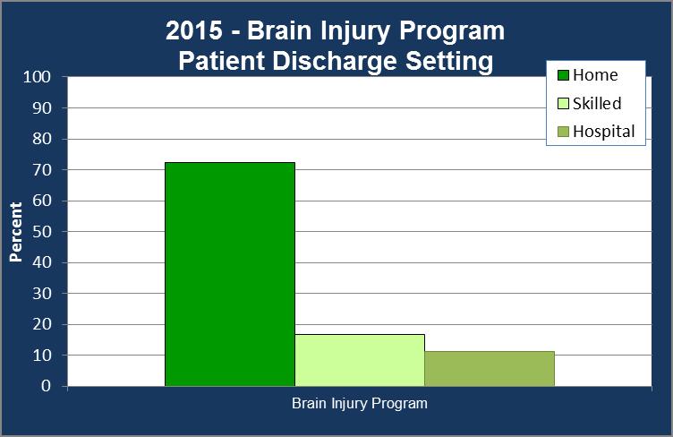 WHAT HAPPENS AFTER REHABILITATION? Upon discharge, about 73% of our Brain Injury patients return to their homes.
