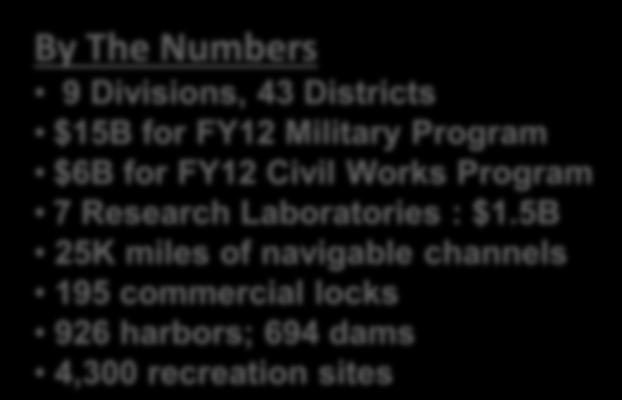 5B 25K miles of navigable channels 195 commercial locks 926 harbors; 694 dams 4,300 recreation sites Mission