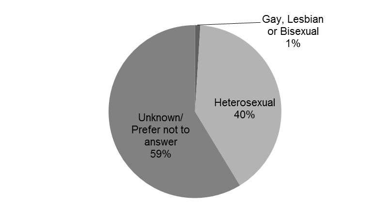 Figure 24: Breakdown by sexual orientation FtP cases profile 53 We have broken down the E&D data we hold by protected characteristic for the following key stages of our FtP process: Identified