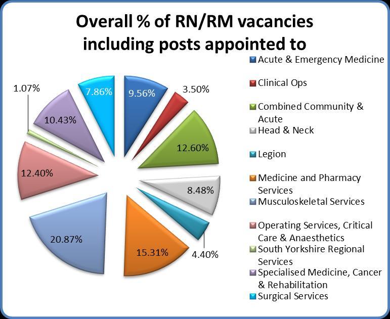 vacancies, however we have now included all registered nurse vacancies to include Band 5, 6, 7, clinical nurse specialist (CNS) and educator posts.