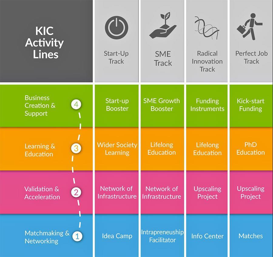 KIC Activities for entrepreneurs and SME s KAVA: KIC Added Value Activities 1. Funding, coaching and investments for startups and SME s 2.
