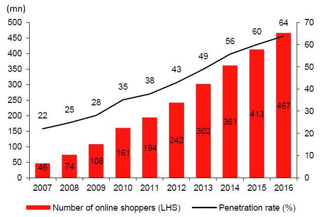 1.3 Mobile and Internet usage, and online shopping The increasing popularity of online shopping allows new entrants to
