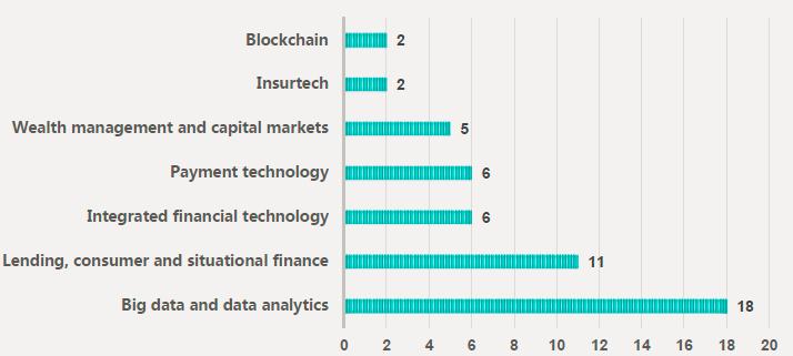 2.2 Fintech firms Big data and data analytics companies are the largest group among the top 50 Fintech firms in China, followed by lending, consumer and