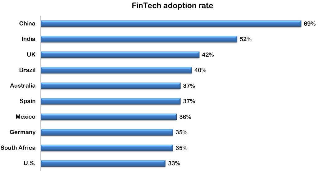 The FinTech adoption rate denotes the proportion of FinTech users as a percentage of