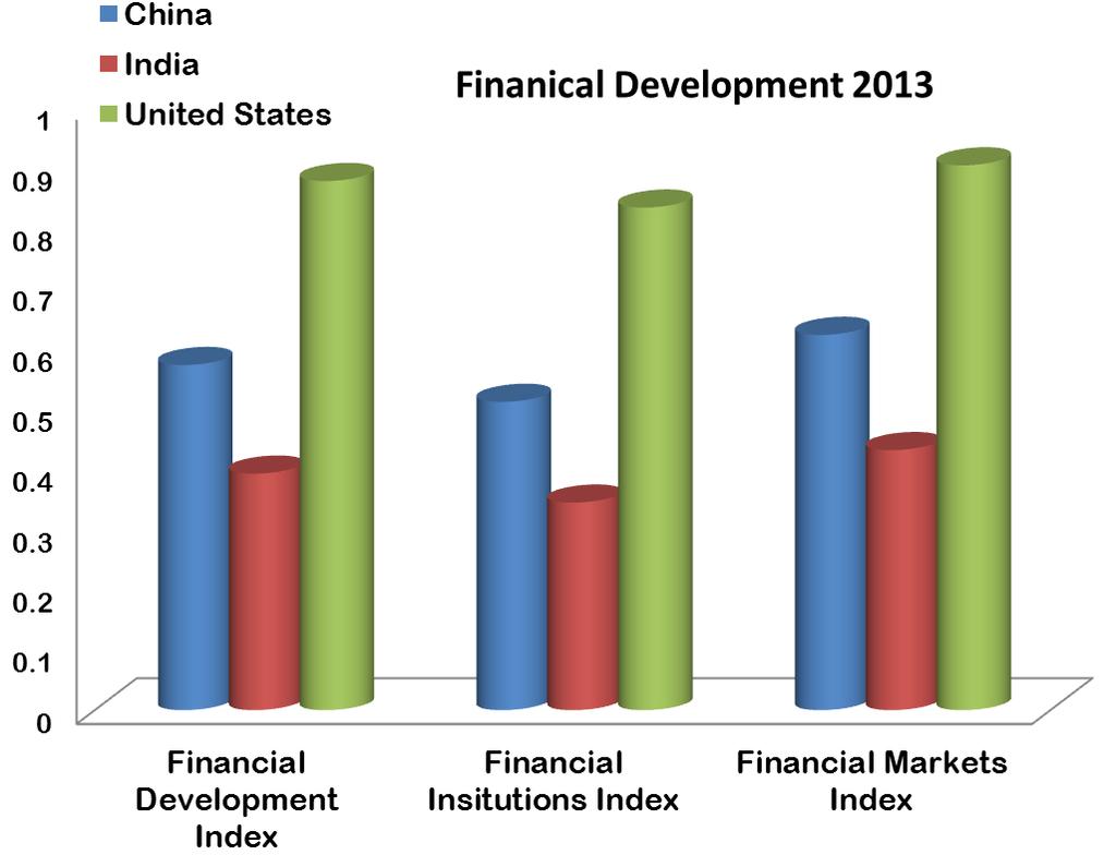 1.2 Financial development According to IMF s recent index of financial development, China is ranked 33 and