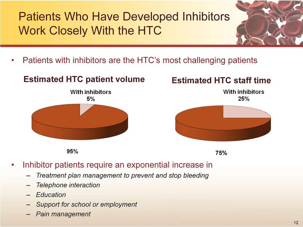 Patients with hemophilia and inhibitors are very challenging to the HTC nurse. Development of an inhibitor greatly impacts the life of the patient with hemophilia, as well as the resources of the HTC.