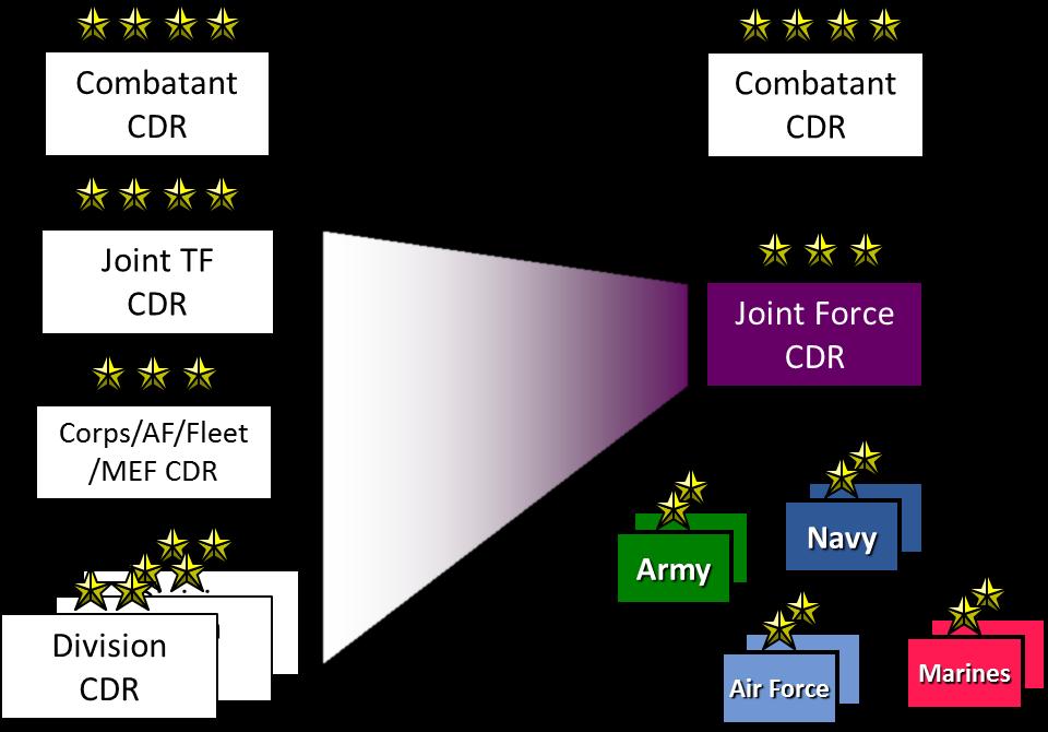 Joint Force Commands (JFCs)
