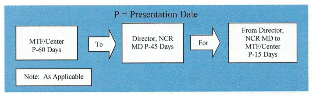 Figure 3. JSCM Estimate Flowchart P = Presentation Date MTF/Center P-60 Days Director, NCR MD P-45 Days From Director, NCR MD to MTF/Center P-1 5 Days Note: As Applicable 5. JSAM a.