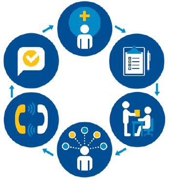 Our New Model Patient Flow Patient seeks medical care Community health advocates update primary providers Provider screens for needs Care Team