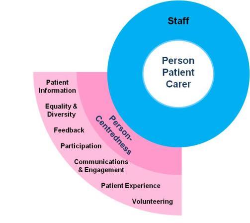 6.3. PERSON-CENTREDNESS In 2010 the Scottish Government published a Health Care Quality Strategy which put people at the heart of the NHS and identified this as a specific ambition: It will mean that