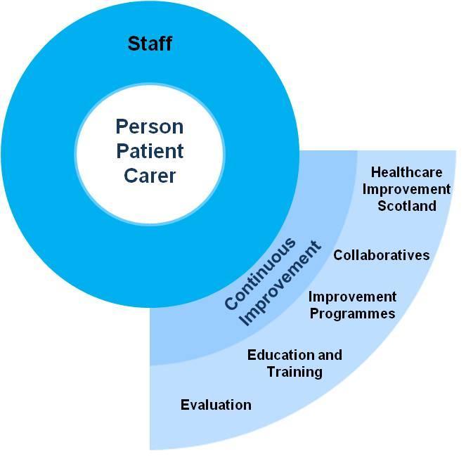 6.4. CONTINUOUS IMPROVEMENT The NHS Scotland Quality Strategy has provided NHS Boards with an opportunity to make a shared commitment to continuously improve healthcare quality to ensure care is