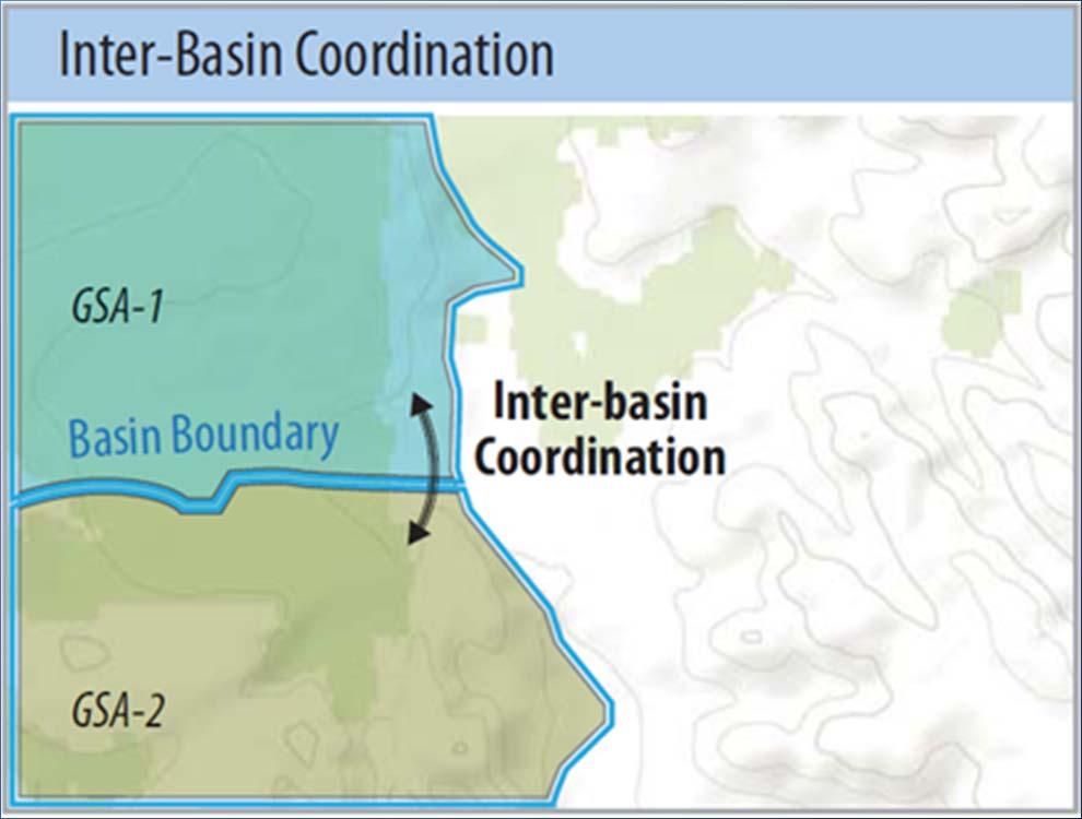 GSAs Coordination Requirements Water Code 10727.6 Intra basin coordination is required when multiple GSAs develop multiple GSPs.