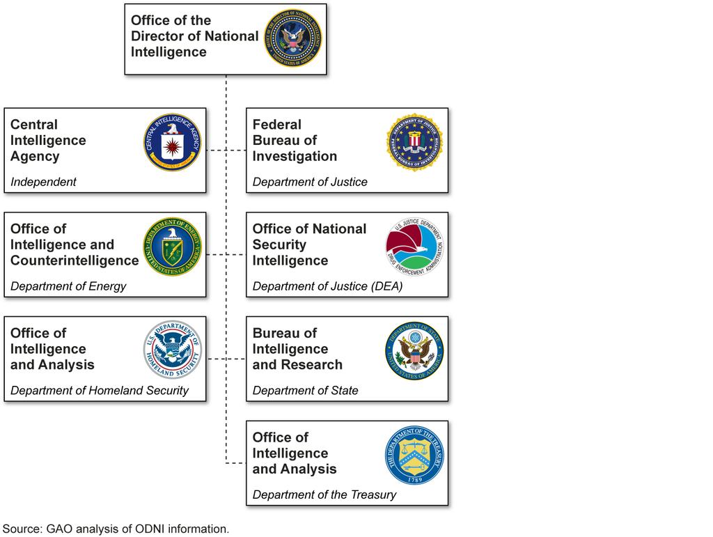 Program. 10 The IC comprises 17 different organizations, or IC elements, across the federal government represented by 6 executive departments.
