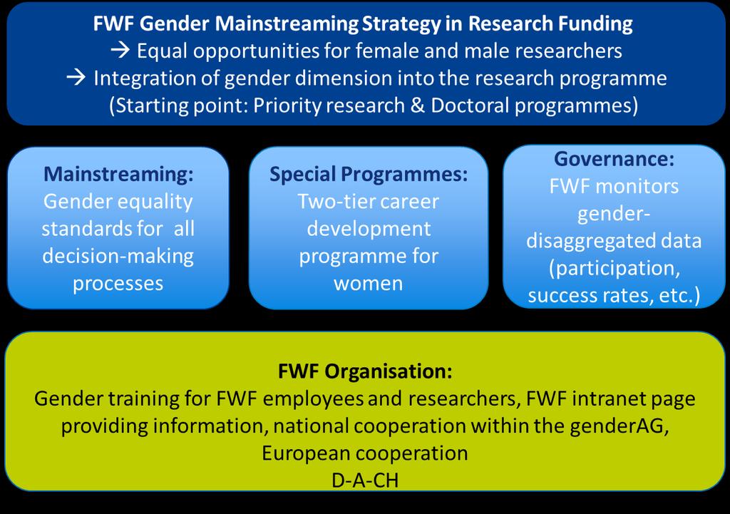FWF Gender Mainstreaming 06.