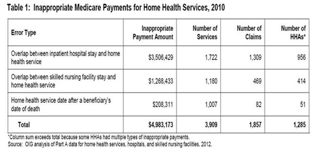 Key Home Health Initiatives The OIG will focus on inappropriate and questionable billing by Medicare home health agencies.