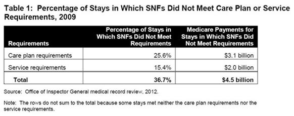 For 37% of the states, SNFs did not meet care plan or service
