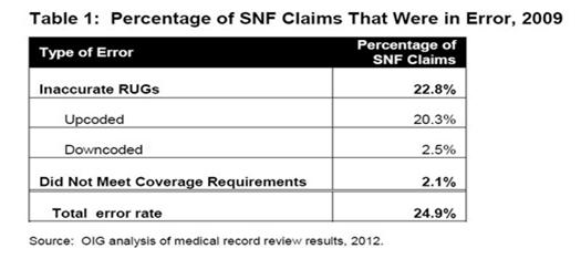 The OIG made the following findings: SNFs billed one quarter of claims in error in 2009 resulting in $1.