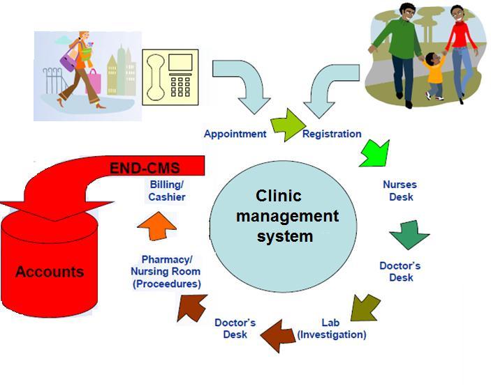 System scenario:- - When the patient will visit on clinic, they will ask to provide their name, ID, address, sex and age.