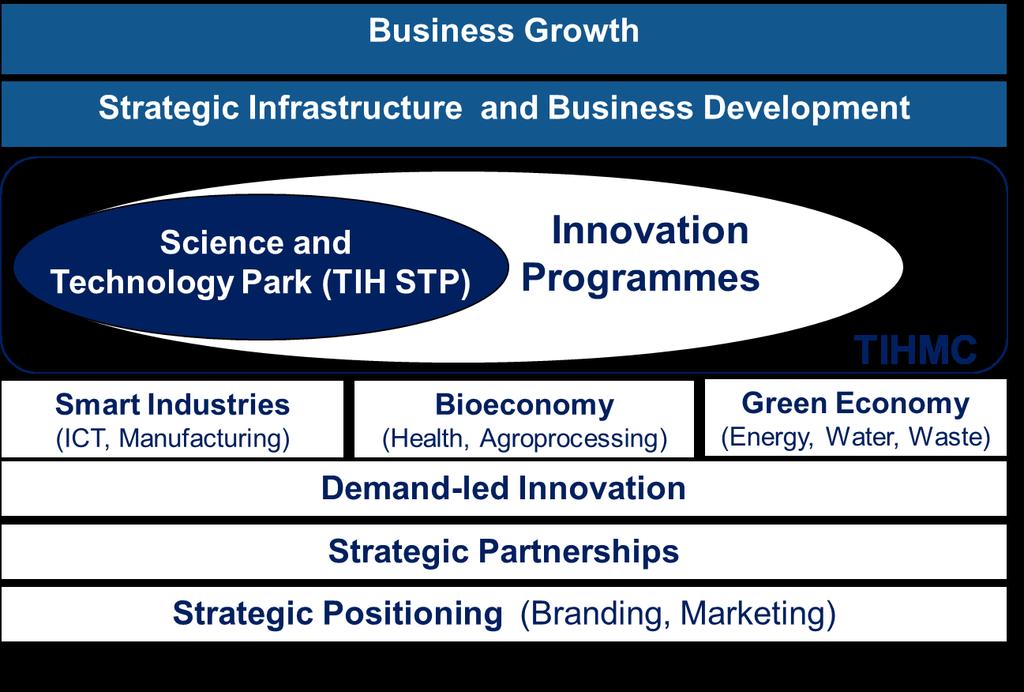 Strategic Approach and Business Model: 2016-2020 5 Vision A trusted innovation agency and partner of choice in fostering socio-economic development, transformation and industry competitiveness in